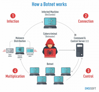 Khoanh vùng và bóc gỡ Botnet